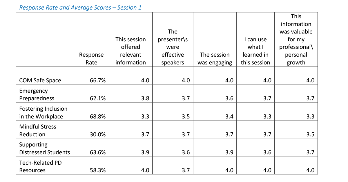 Response rate and average scores chart for session 1