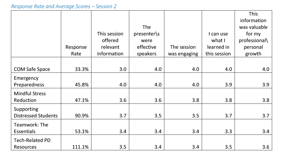 Response rate and average scores for session 2