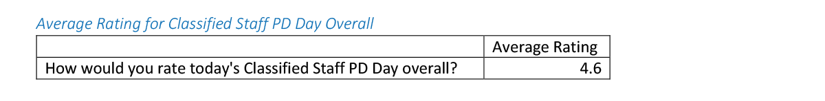 Average rating for classified staff development day chart