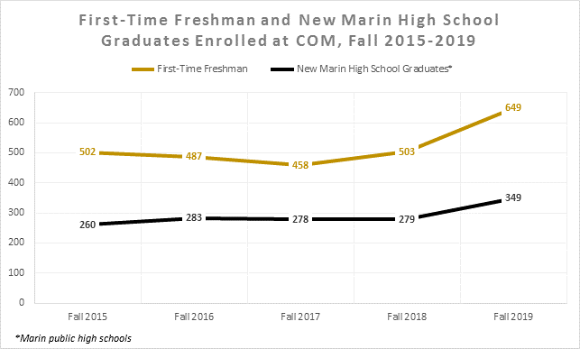 Line graph showing the increase in first time freshmen enrolling at COM.