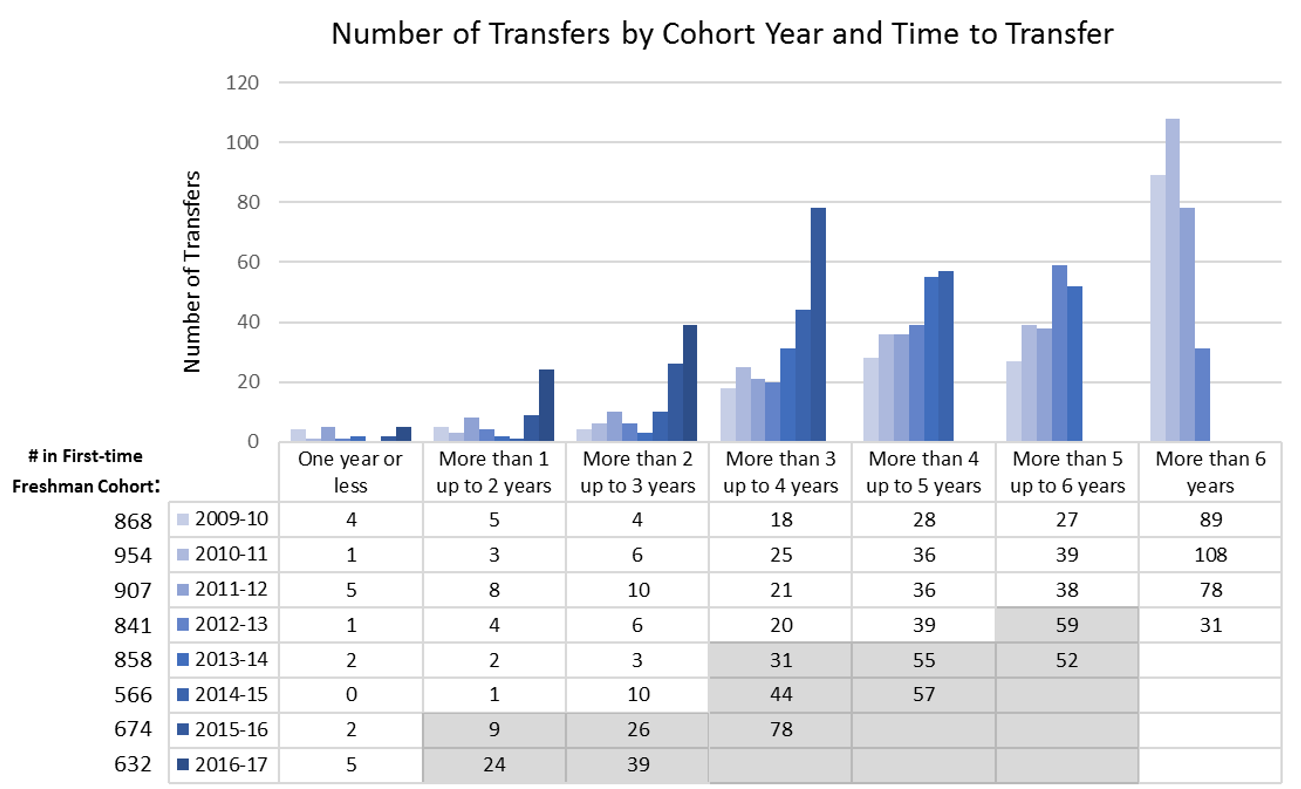 Bar graph and table showing that more students are transferring from COM to four-year institutions in less time