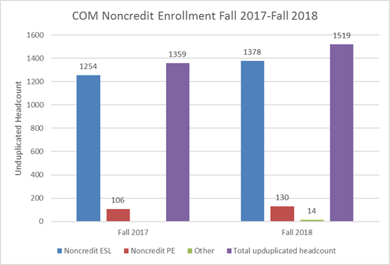 Bar graph showing increase in noncredit enrollment