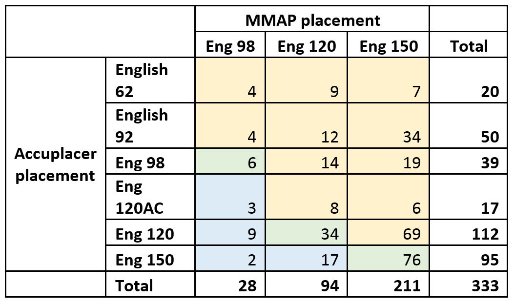 Table showing placement results