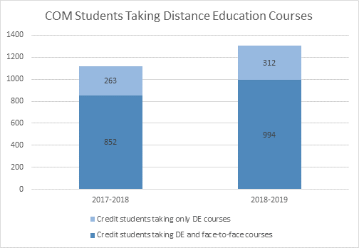 Bar graph showing an increase in the number of students taking distance education and face-to-face courses. 