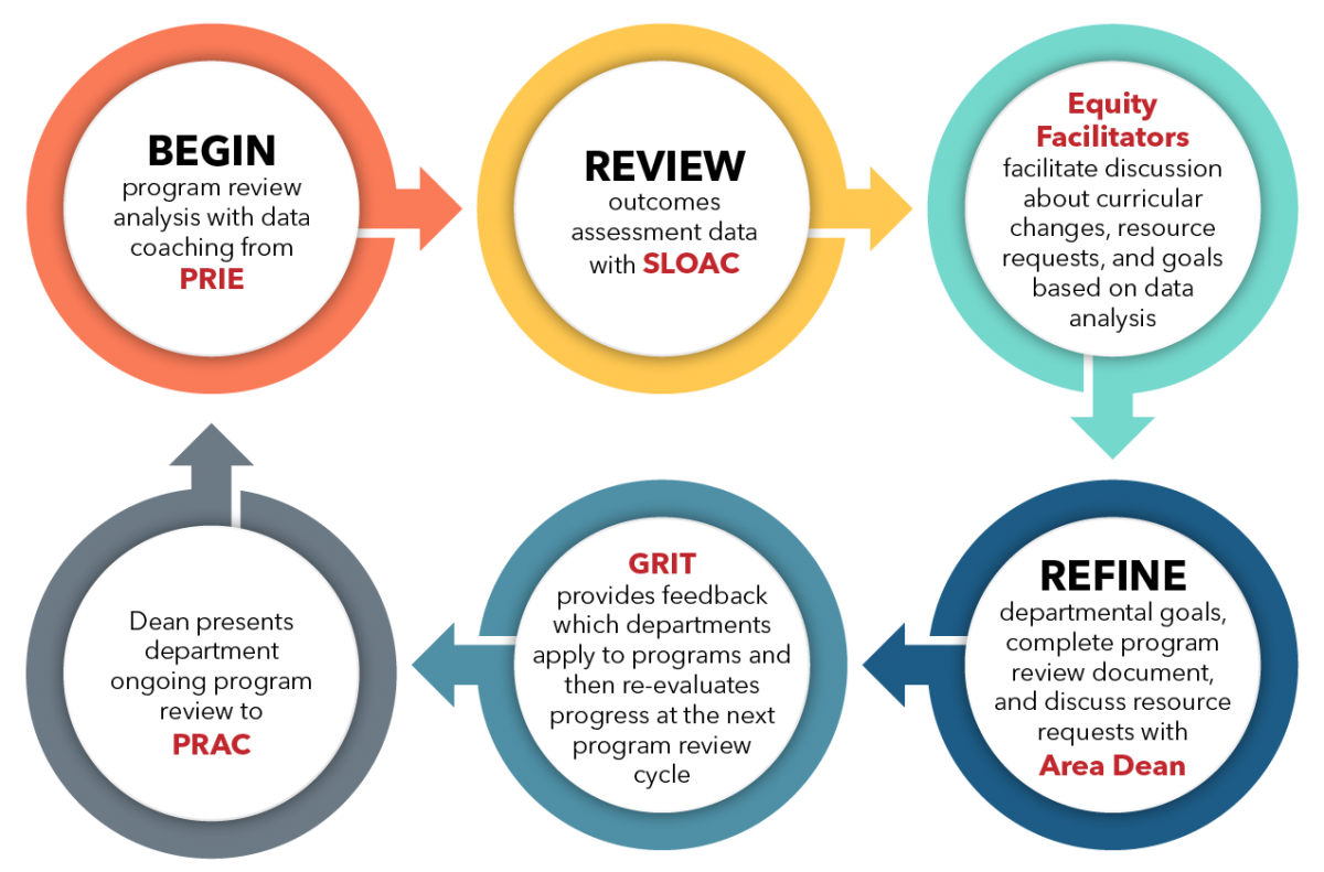 Program Review Process diagram