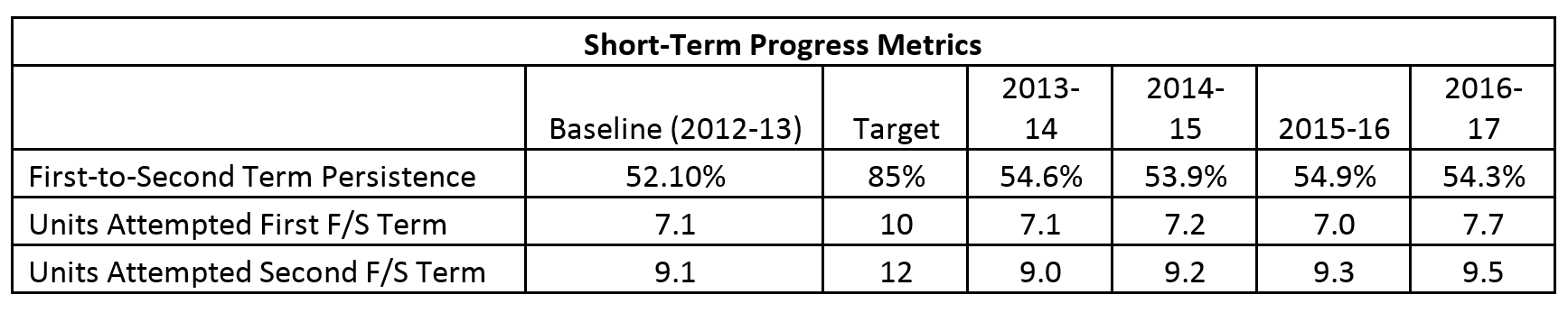 Table showing short-term progress metrics